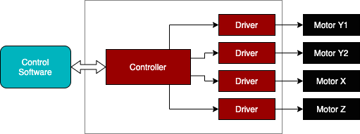 Diagram showing control